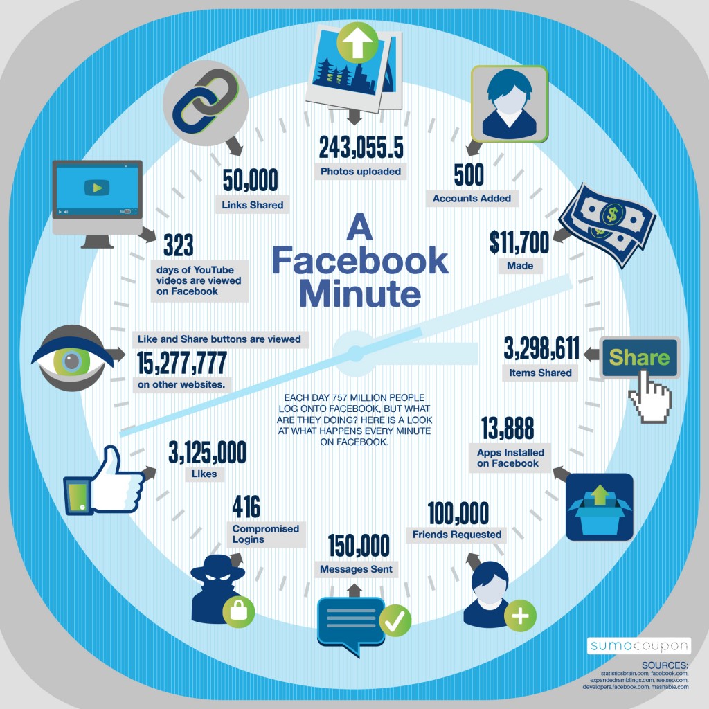 infographic-what-happens-on-facebook-in-one-minute-social-media-stats